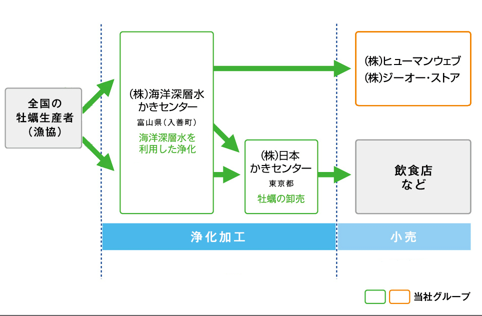 事業体制